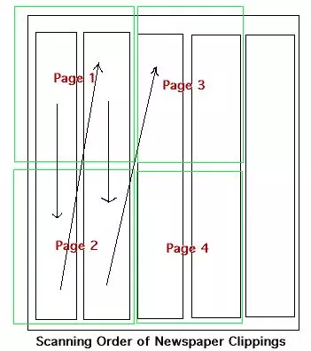 Scanning Order of Newspaper Clippings