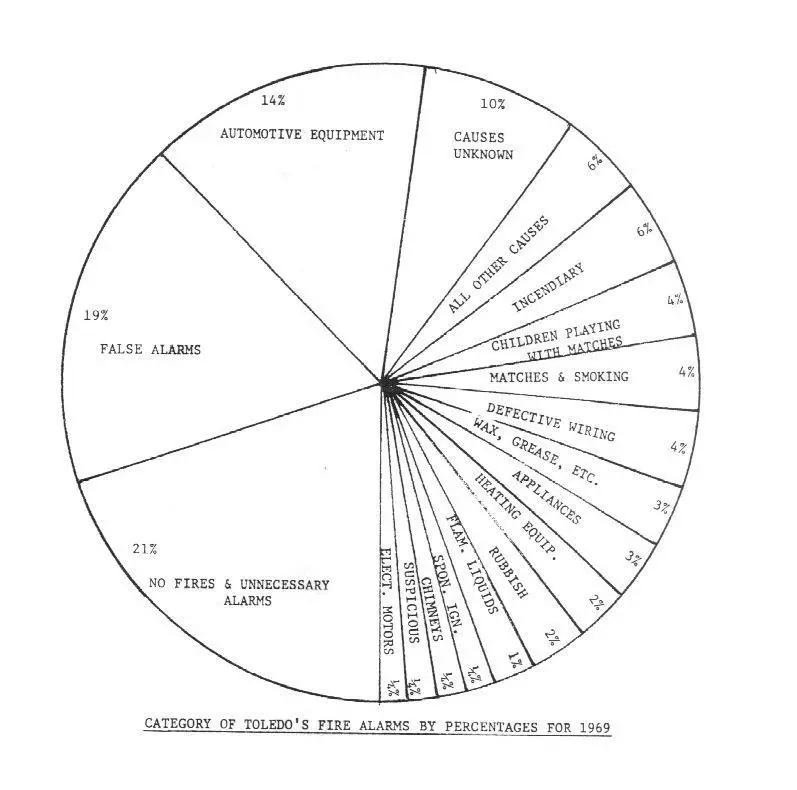 Category of Toledo's Fire Alarms by Percentages for 1969